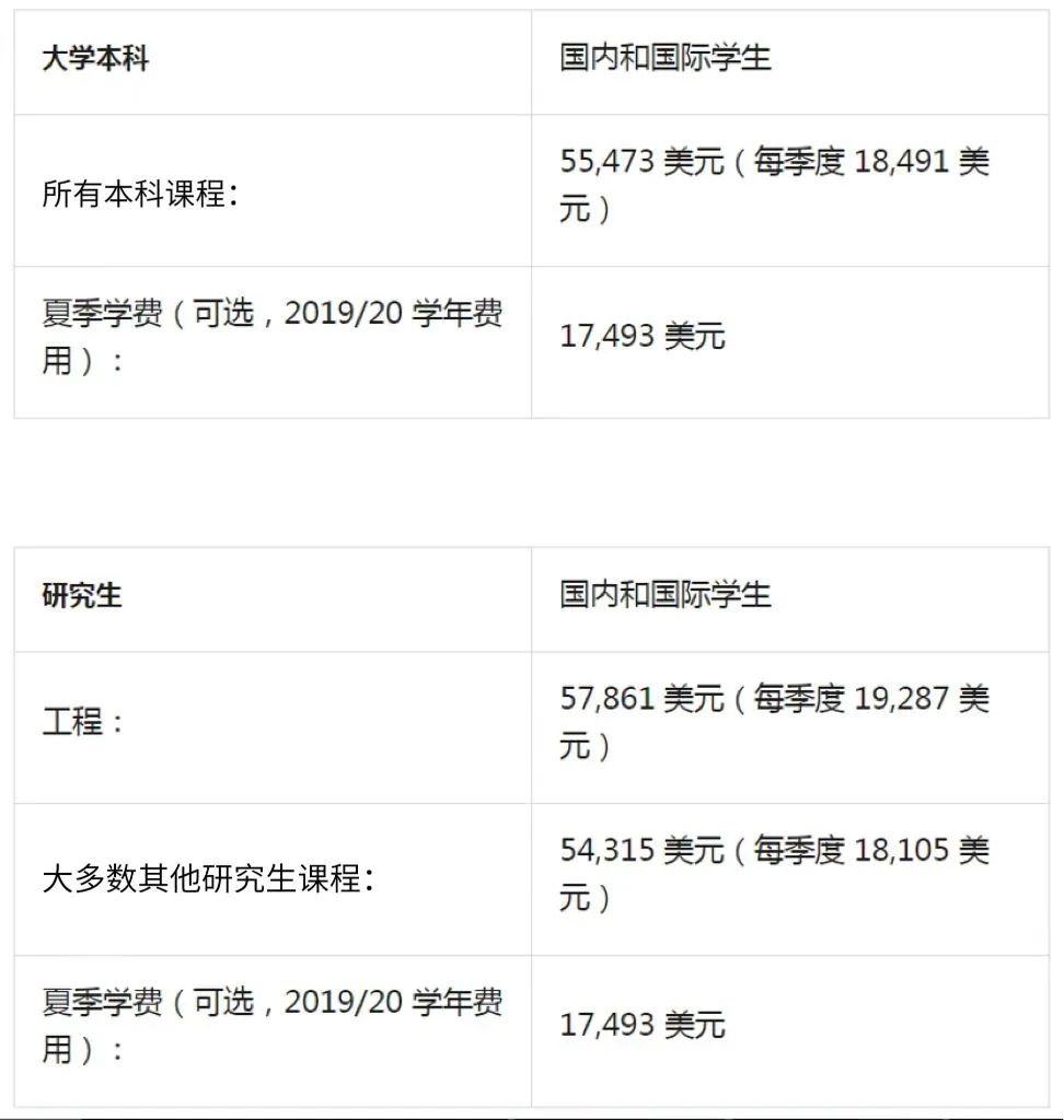 全美50所顶尖大学学费生活费,世界排名前十的大学学费