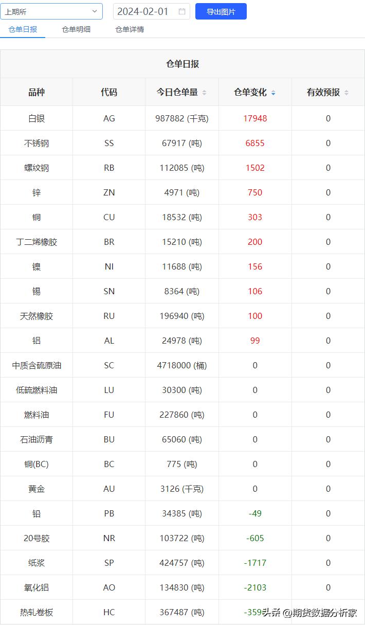 各期货品种每日库存怎么查,期货库存仓单为0是怎么回事