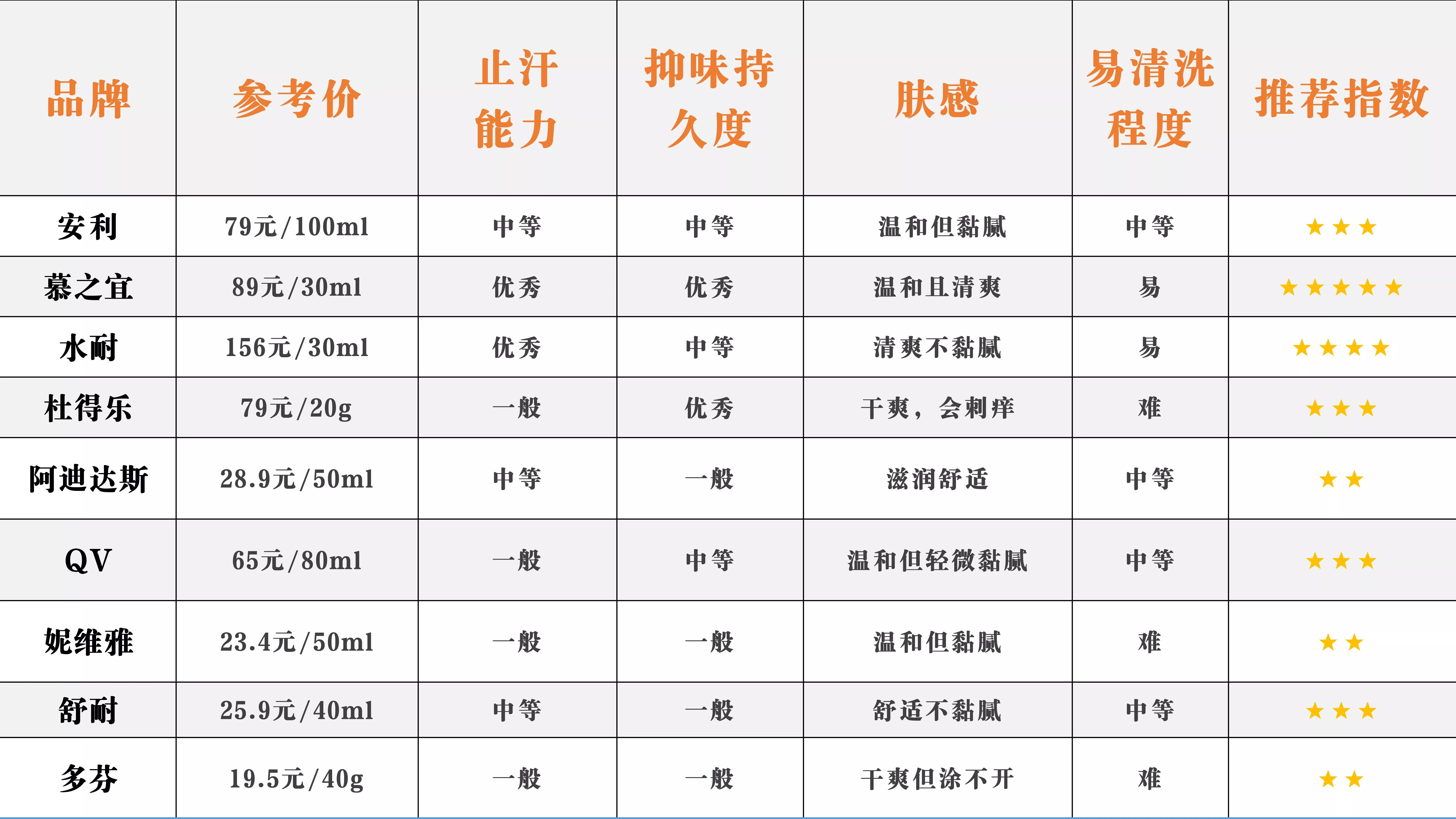 夏天用的止汗露哪款好,火爆全网的止汗露测评