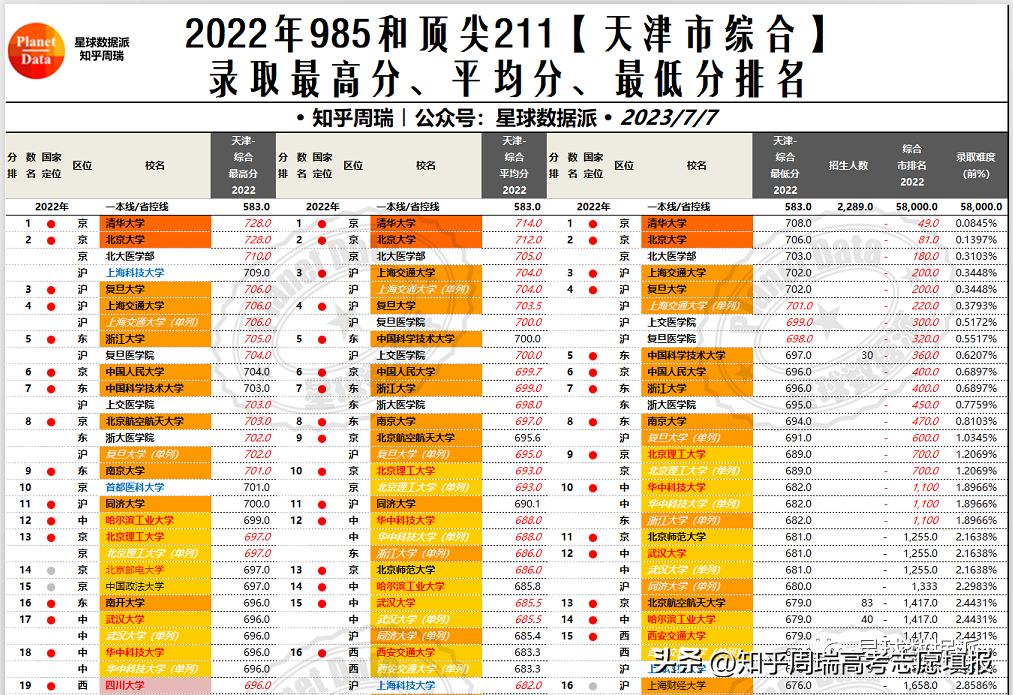 985大学录取分数线2019排名,985大学各省录取分数线排名2019