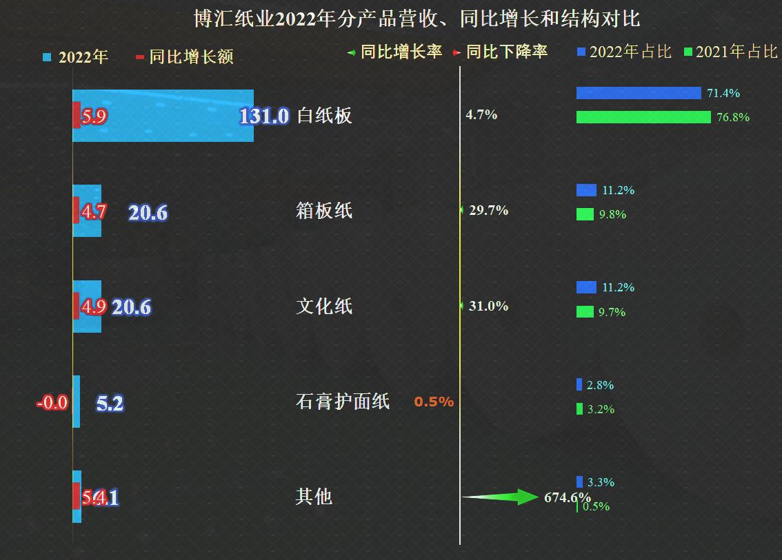 博汇纸业一季报预测2024,博汇纸业2023年第四季度收益