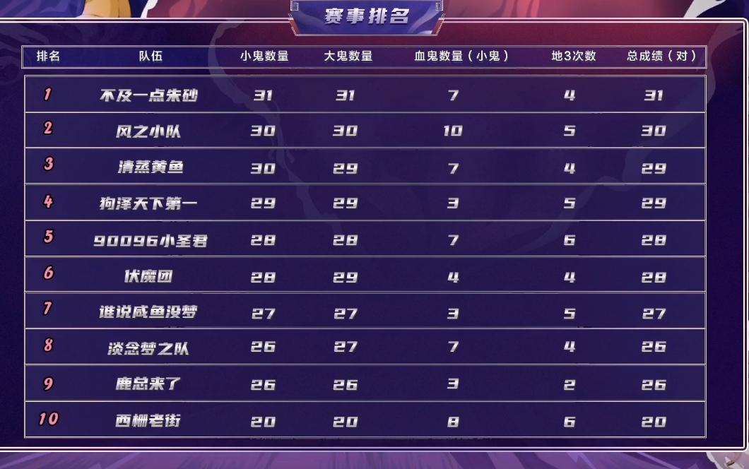 梦幻西游抓鬼消耗多少三界功绩,梦幻西游129抓鬼一小时15轮