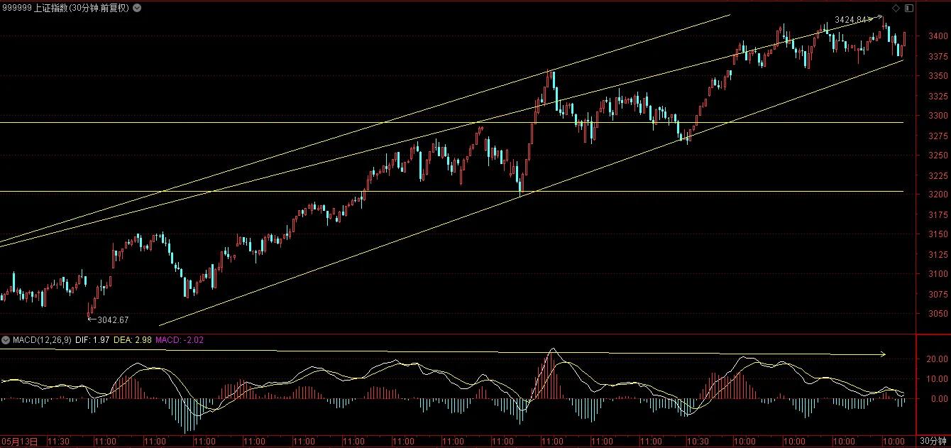 上证指数连续多久收出阳线,上证指数无量反弹是怎么回事