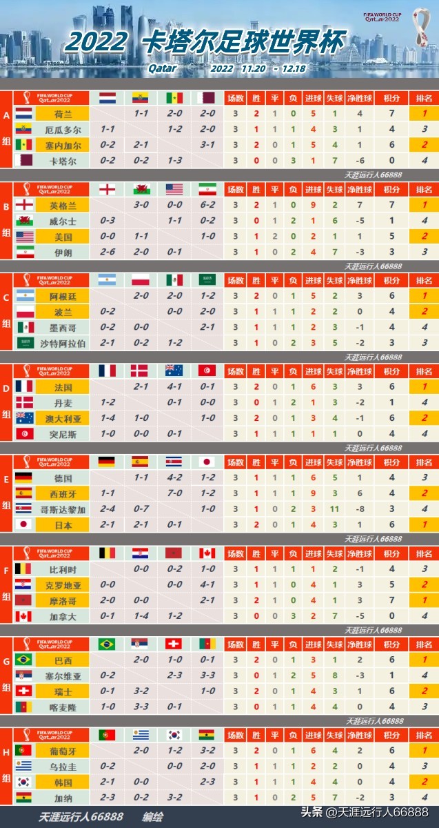 卡塔尔世界杯16强对阵决赛赛程图,卡塔尔世界杯8强赛程安排表