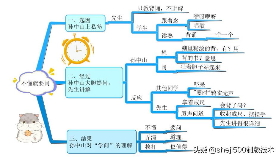 三上三位数乘一位数思维导图,三上数学思维导图简单又漂亮