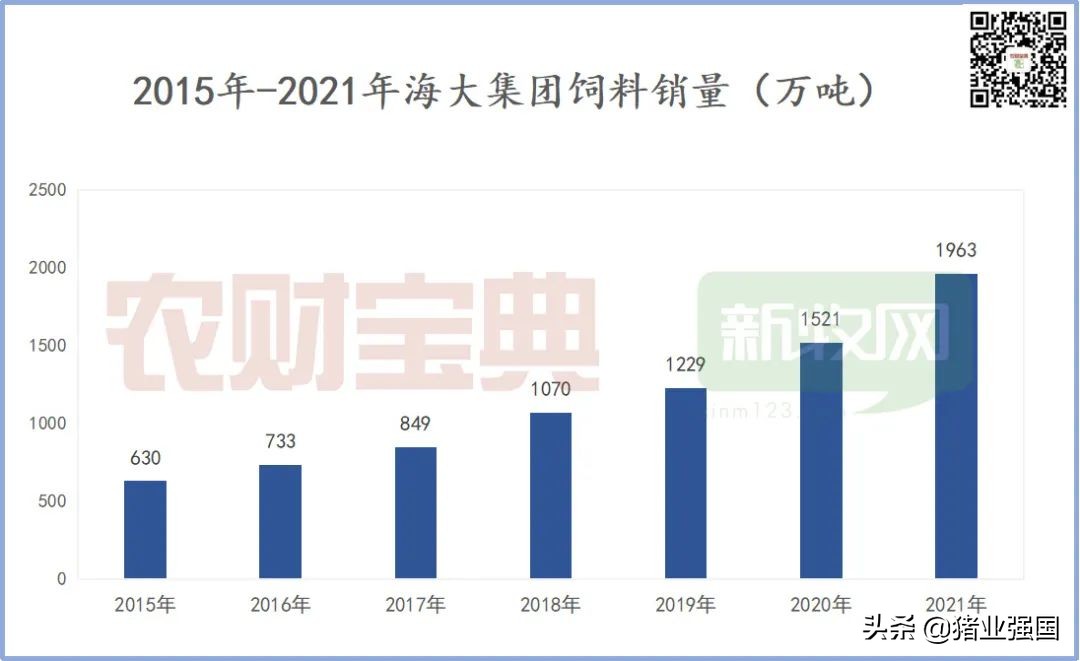 2022年海大饲料销量将突破,2018海大饲料销量
