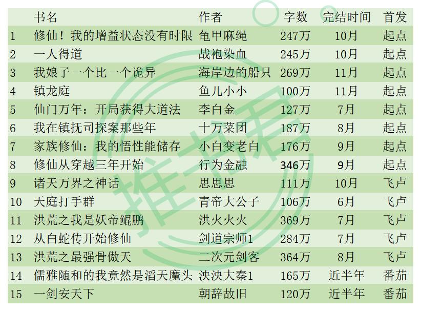 2023完本玄幻小说排行榜,2022完本仙侠小说排行榜