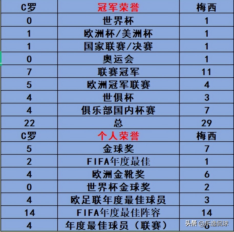 梅西和c罗最新2023年所有数据对比,梅西和c罗西甲数据统计记录