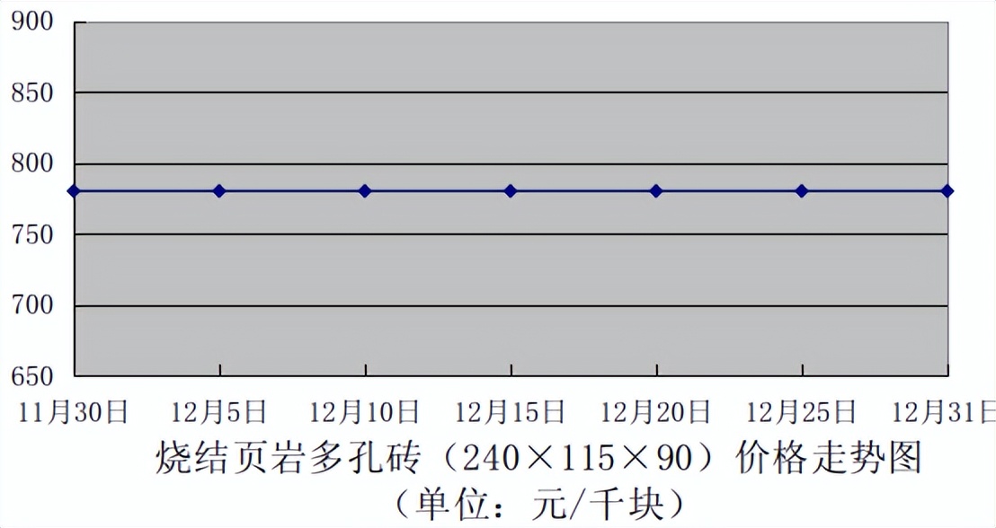 三季度以来台州建材价格一路走高,台州建材行情分析