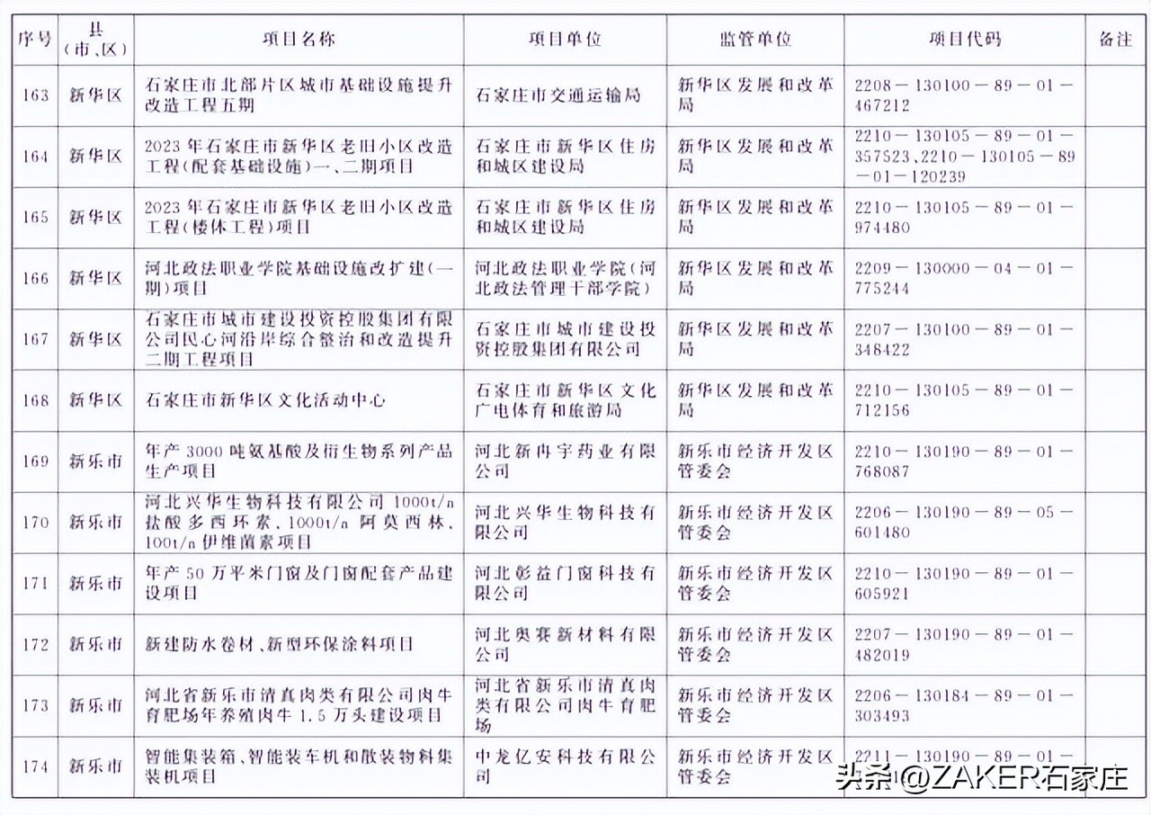 石家庄最新发布！改造364个老旧小区；新建1000张家庭养老床位！申请条件公布；河北今年上半年征兵今起开始
