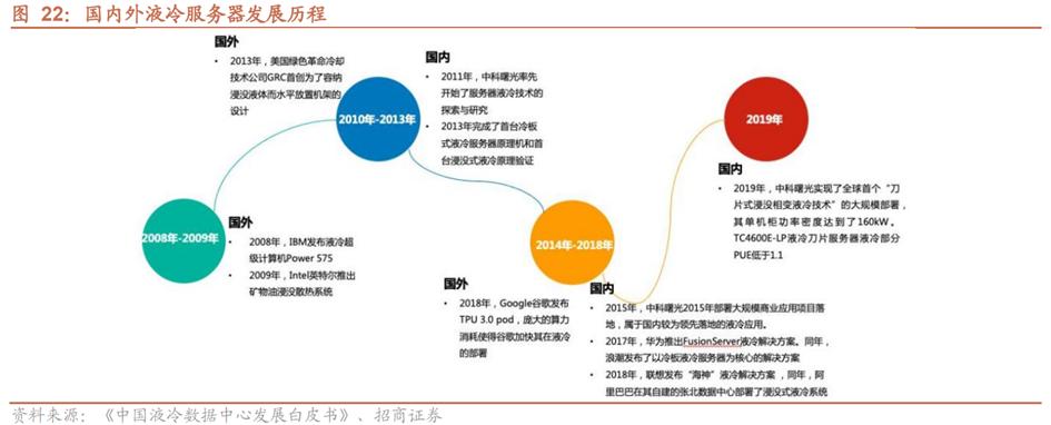 液冷系统产业链,液冷行业