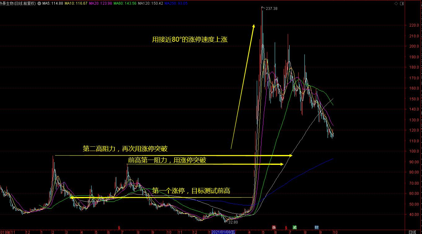 涨停起爆点战法,资金流入涨停与资金流出涨停战法