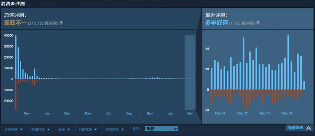 “美国淘宝”每年豪掷5亿美元做游戏成笑话，如今靠代理MMO翻身？