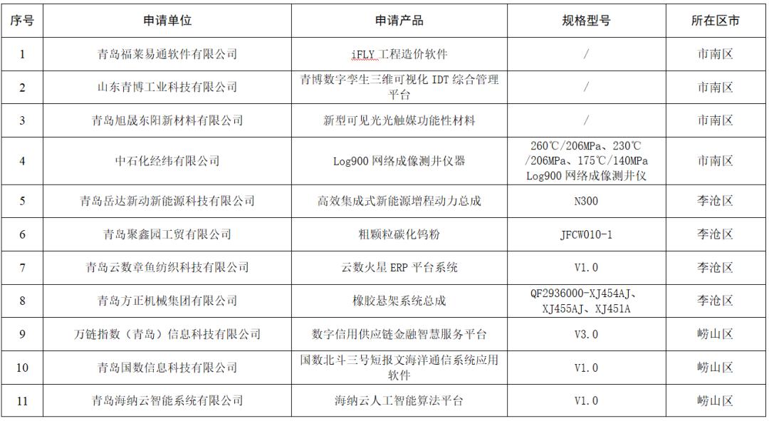 2019青岛创新项目,青岛302个企业创新项目