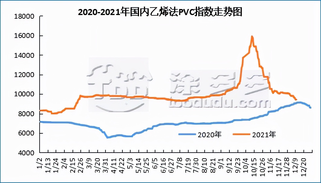 聚氯乙烯PVC一周市场分析（12.6-12.10）