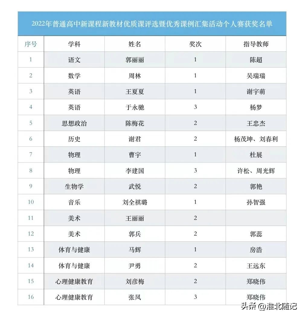 淮北市一中优质课,淮北2021高中优质课大赛获奖名单