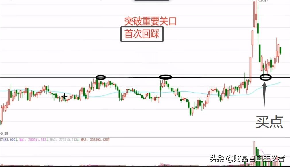 突破历史新高回踩买入技巧,三角形突破回踩买入法图解