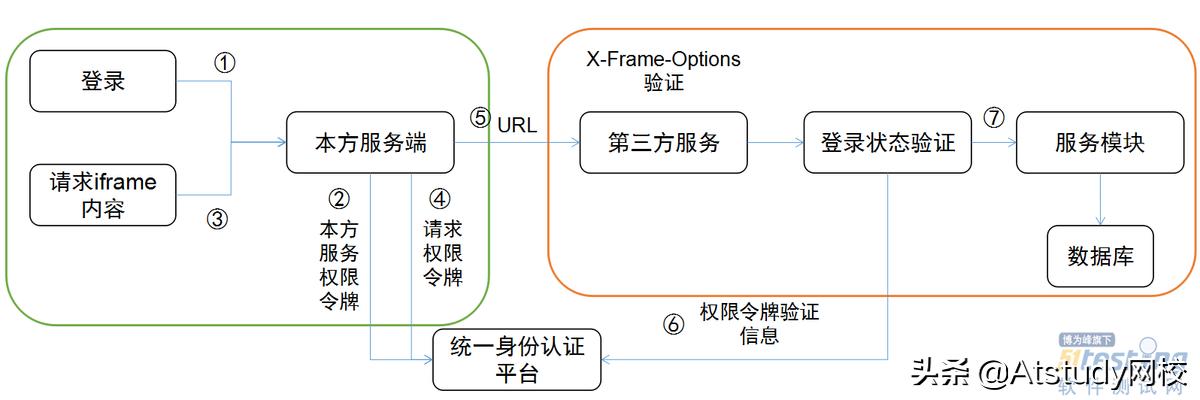 iframe嵌套需要登录的页面,iframe嵌入第三方页面