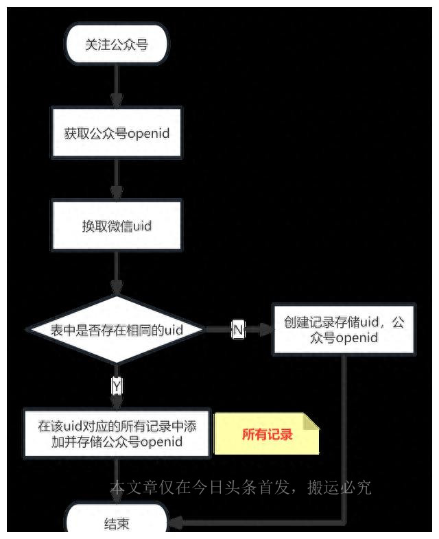 微信openid和unionid区别,微信unionid怎么同步资料