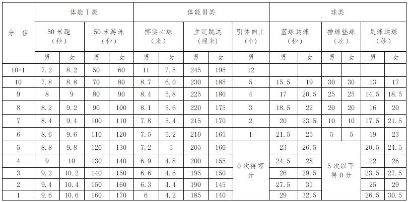 2024常州体育中考项目及评分标准,常州体育中考时间2022年具体时间