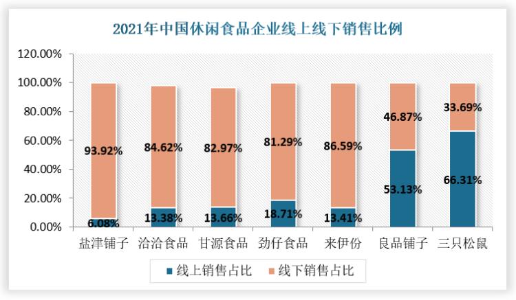 我国休闲食品行业市场份额向优势品牌集中企业竞争渠道全方位扩展