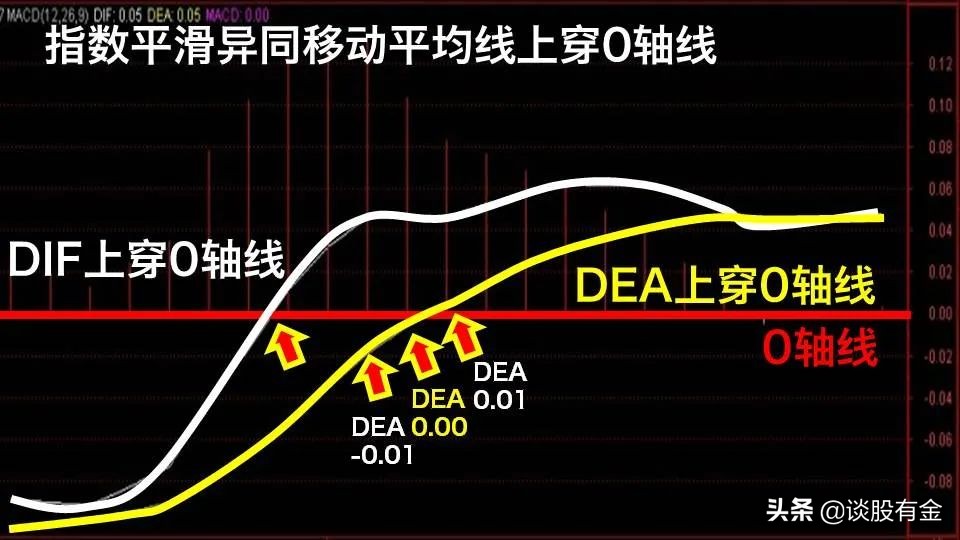 macd指标实战用法精讲图文版,半吨老师精讲macd指标