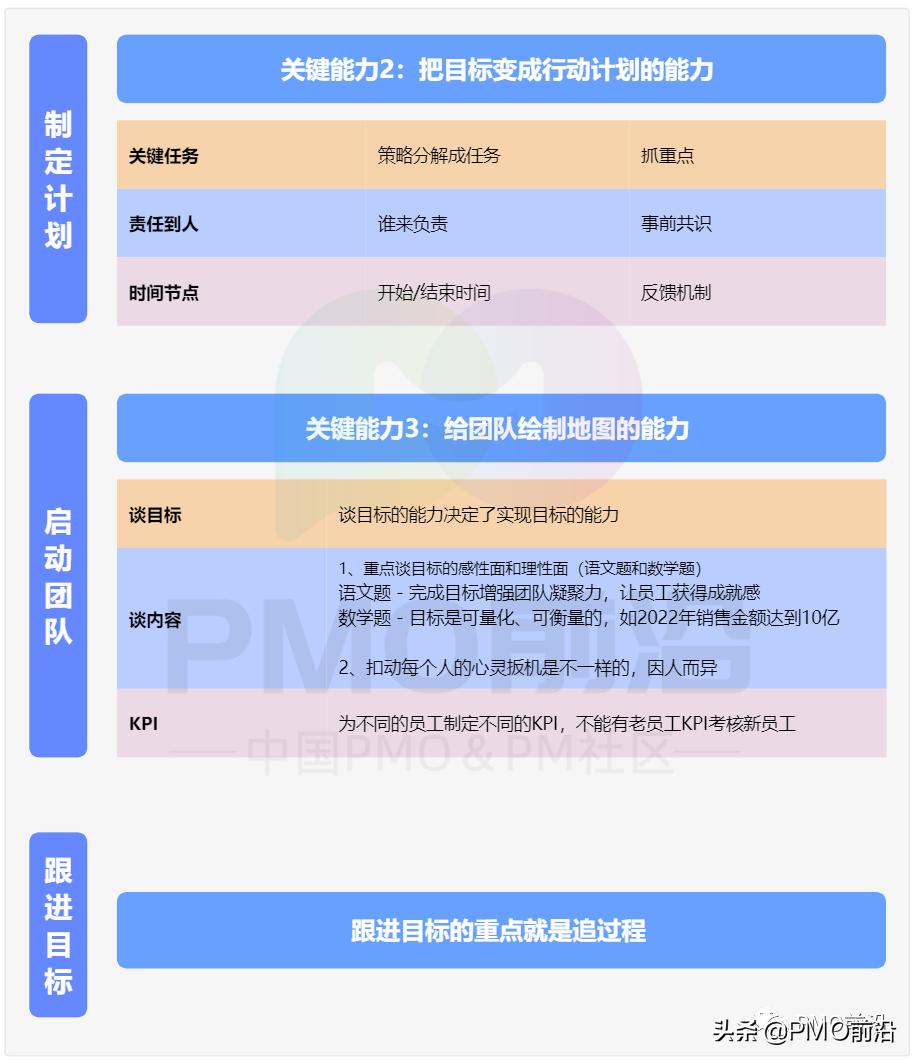 简述管理学计划的常用方法,围绕目标和过程管理管理者要做的