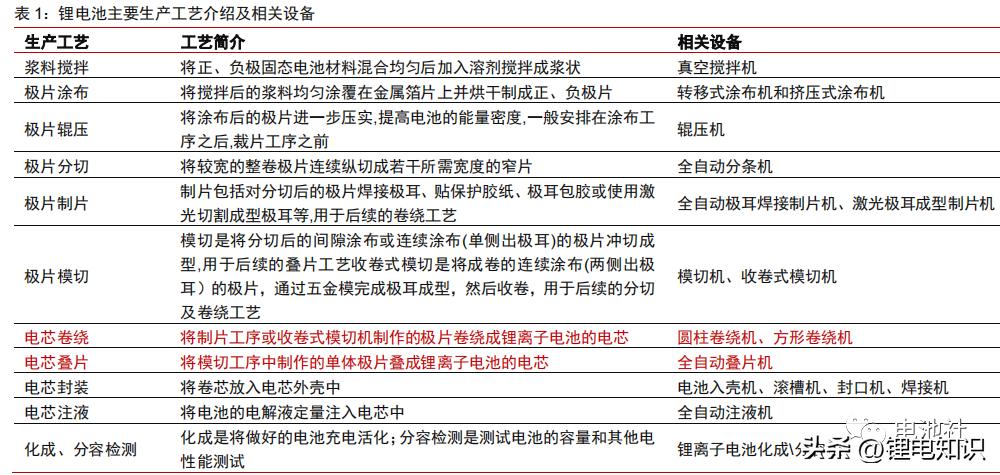 叠片电芯电解液用量计算,锂电池极片工艺和电芯工艺区别