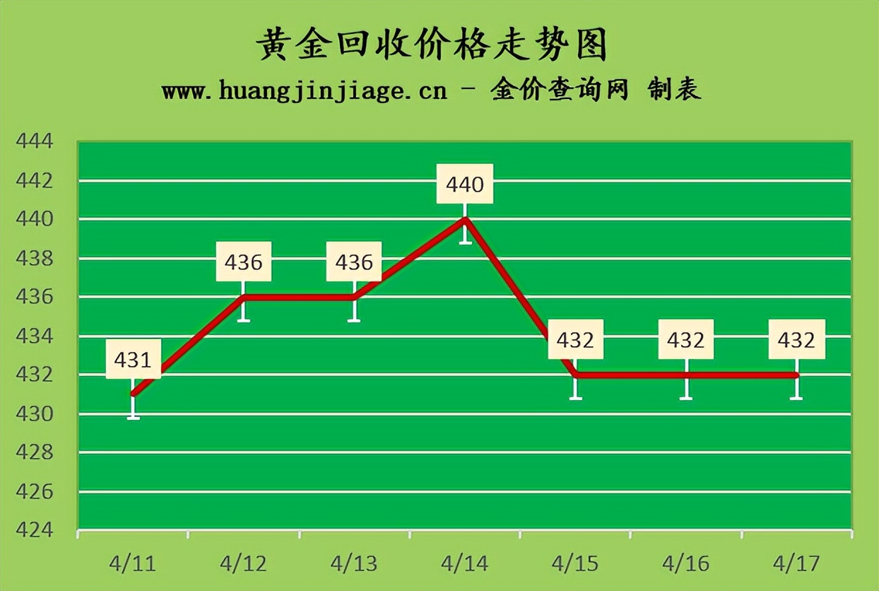 2023年11月19日黄金金价,国际金价今日黄金价格走势分析表