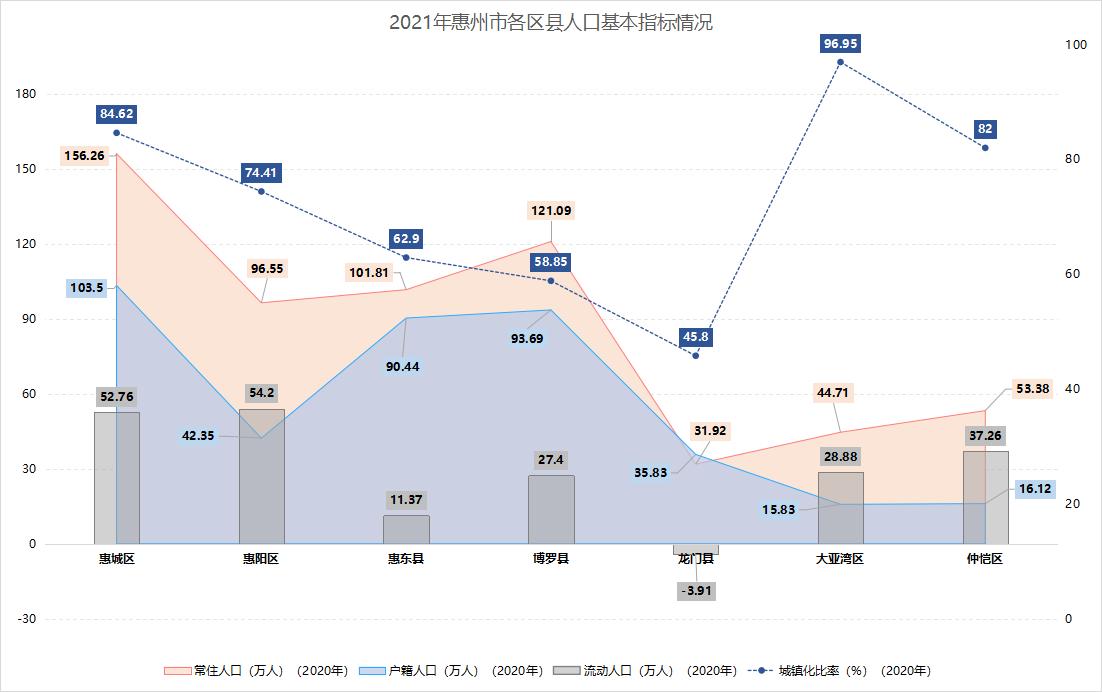 惠州哪个区最繁华,惠州哪个区生活最方便