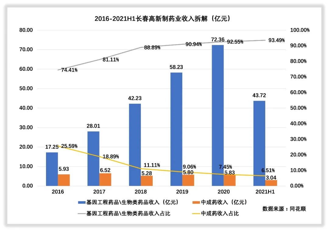 长春高新收入怎么样,长春高新靠什么赚钱