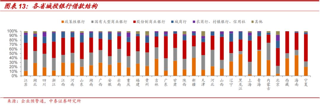 上市银行城投类贷款占比,城投非标融资和银行贷款