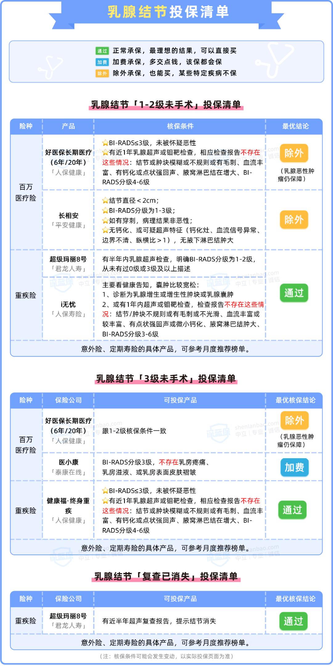 有乳腺结节买保险要告知吗,乳腺结节3-4a能买保险吗