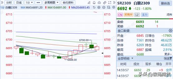 白糖内外双跌空头势如破竹,白糖期货上攻5180