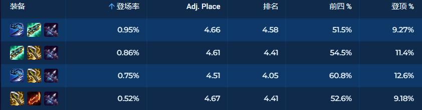 1费最强阵容,强势二费卡阵容