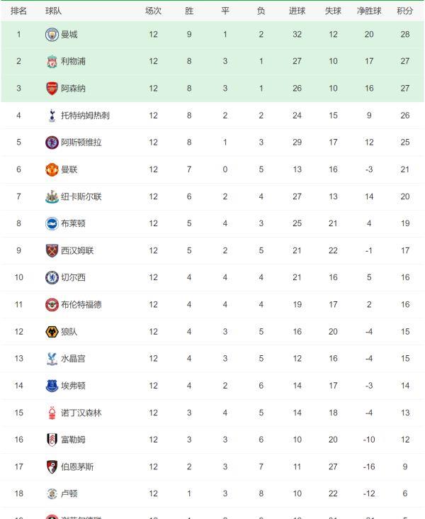 德甲超级联赛积分榜,西甲联赛积分榜最新排名表