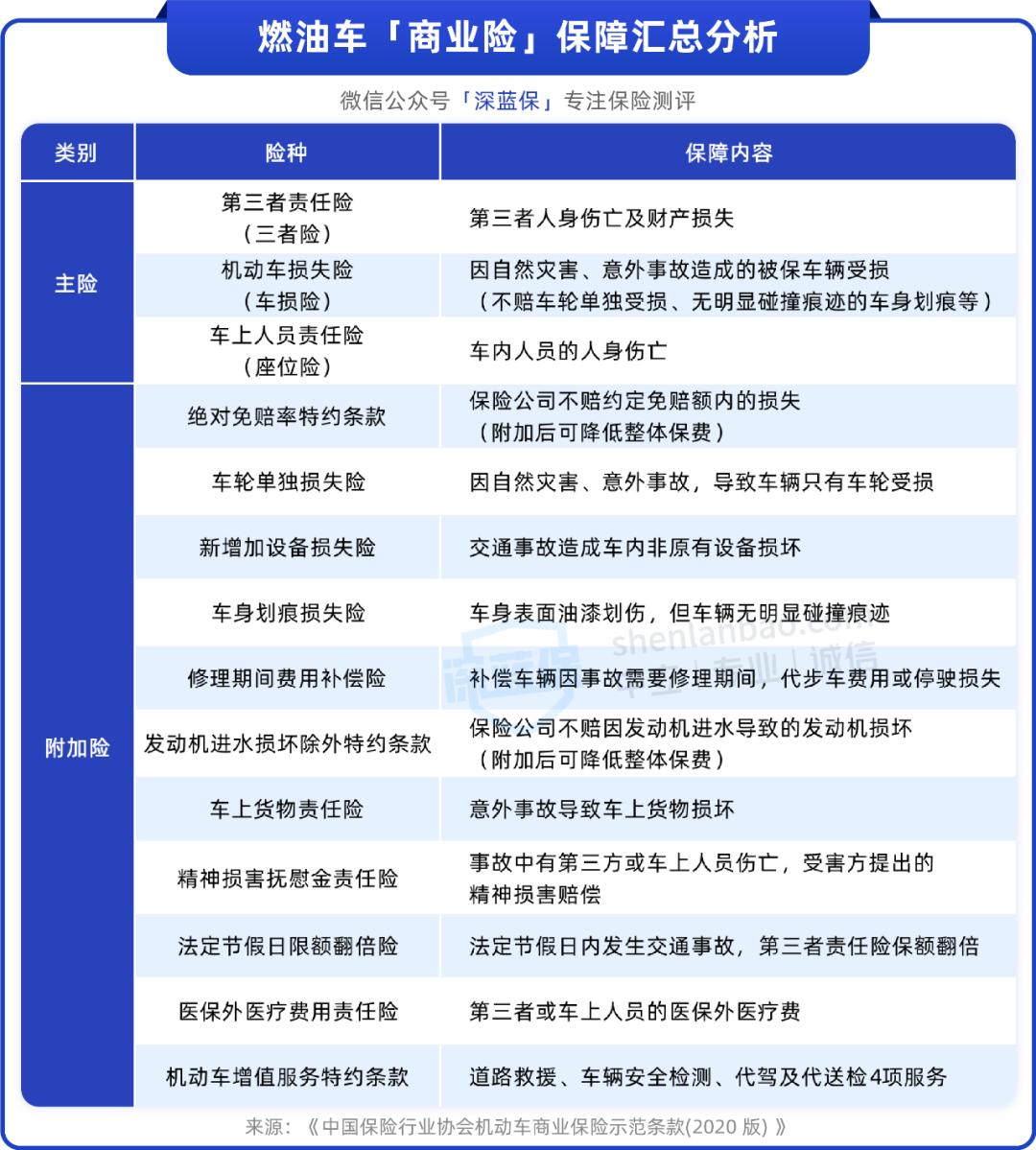 有车应该买什么保险,有车之后该怎么买
