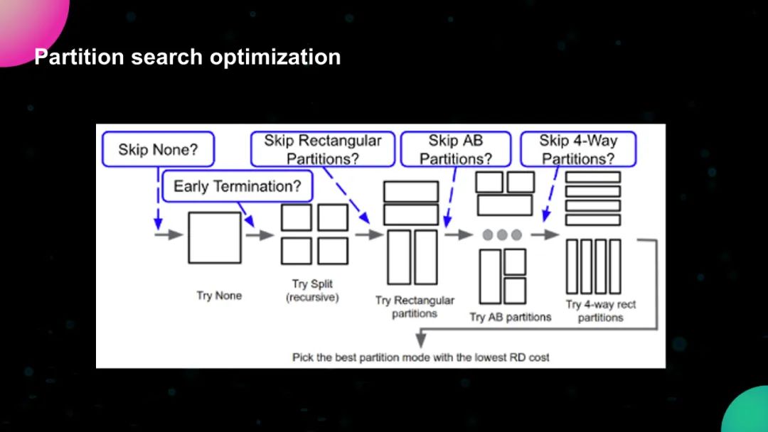AV1编码器的优化及其在流媒体和实时通讯中的应用