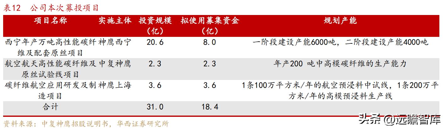 中复神鹰掌握碳纤维全流程工艺,中复神鹰碳纤维发展史