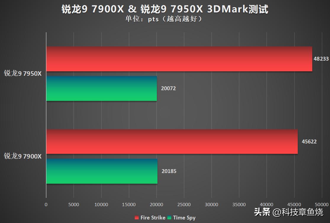 锐龙97900x打游戏,锐龙97900带核显么