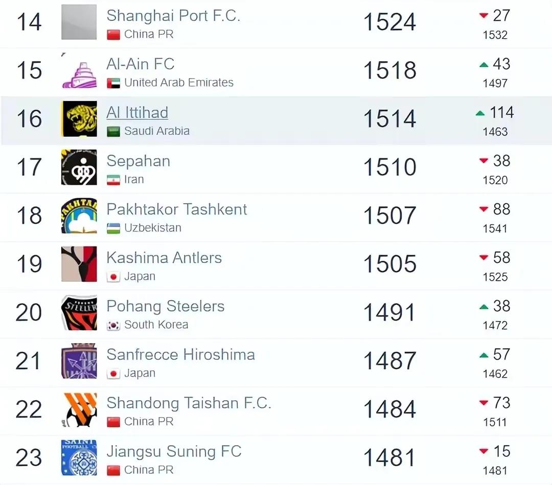 亚洲排名最后的12个球队,亚洲前十的球队