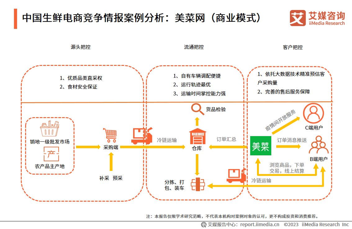 2023年我国生鲜电商交易额,中国生鲜电商现状与发展前景研究