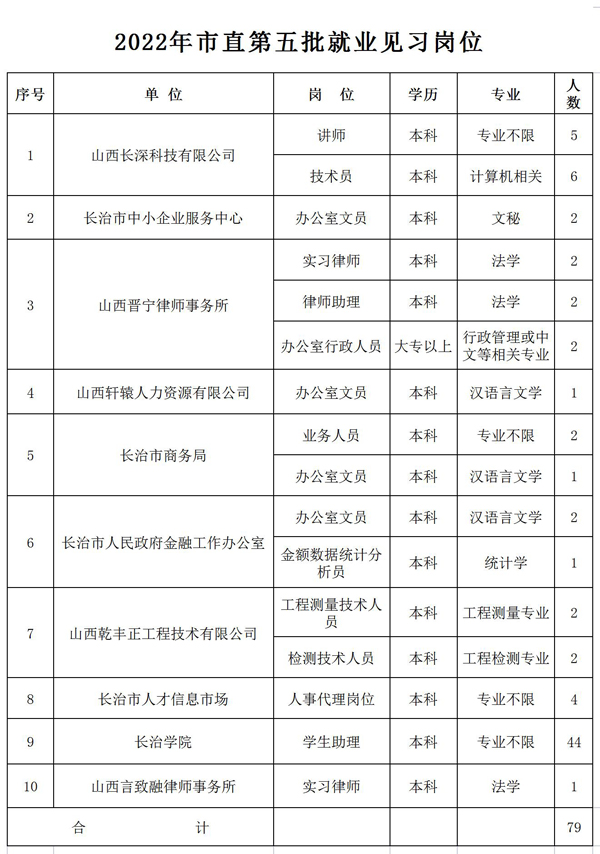 长治市第六批就业见习岗位,长治本地55岁大龄工招工信息