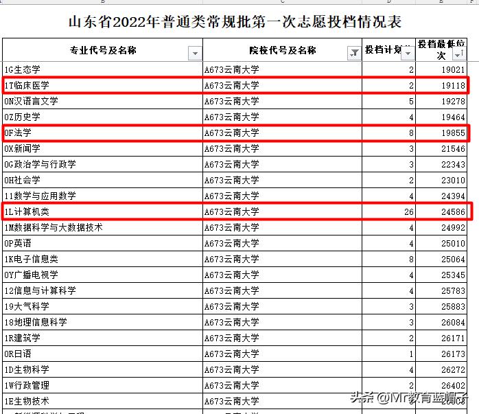 昆理工强还是云大强,云南昆明理工大学在云南排几名