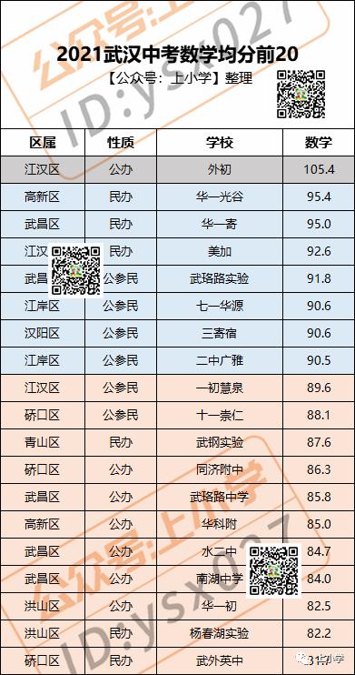 2020中考武汉9区中考成绩pk,武汉76所学校2022年中考均分排名