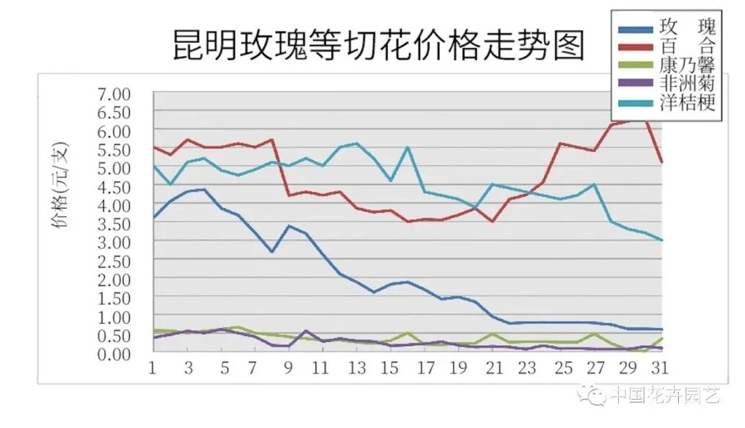 3月KIFA上海广州沈阳成都郑州昆明台北日本切花市场|行情