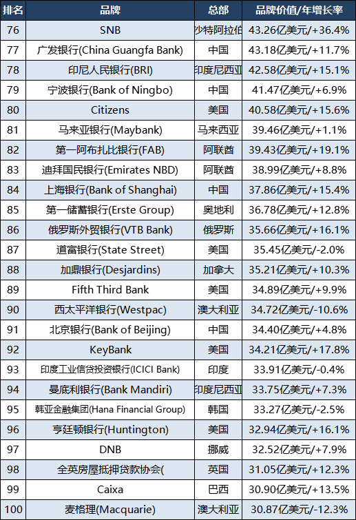 全球银行1000强中国的银行排名,2020全球银行品牌500强排第几