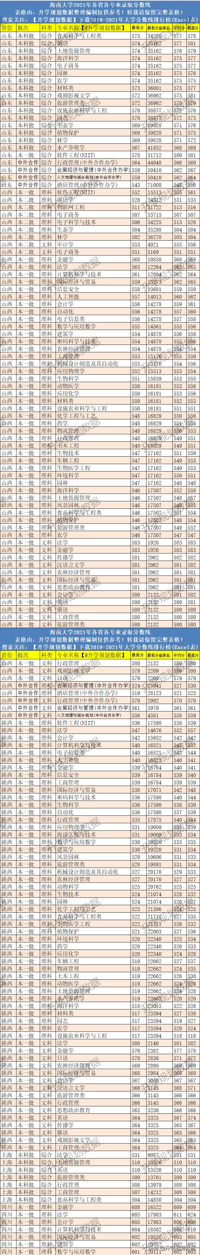 2021海南大学录取分数线,2021年海南大学录取分数线