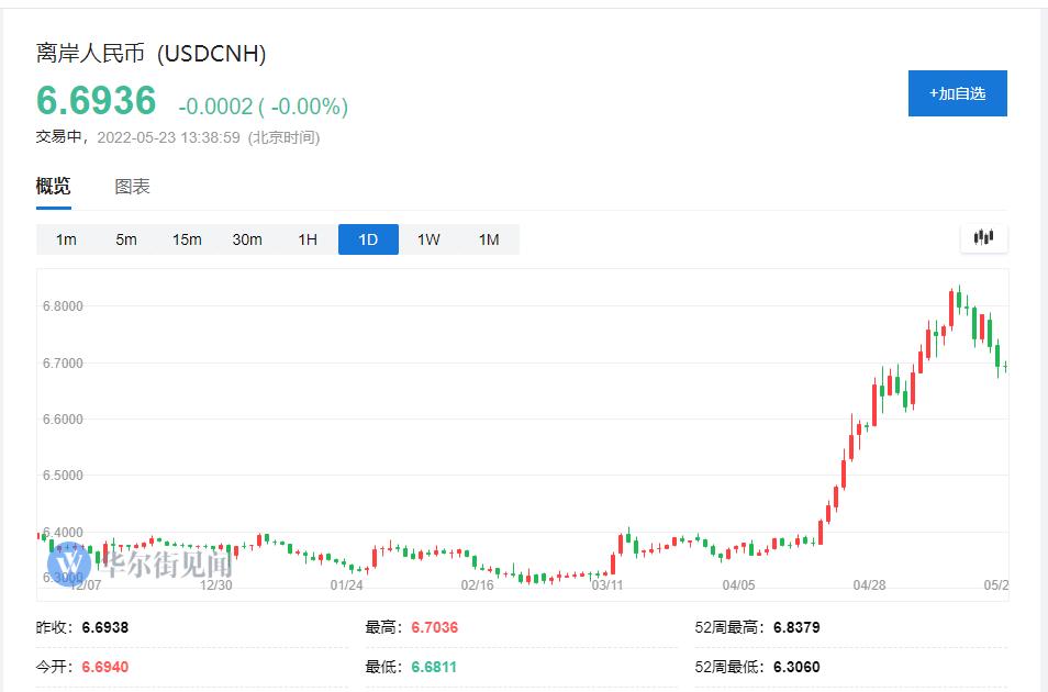 人民币对美元汇率上升20个基点,人民币对美元汇率最近几天的走势