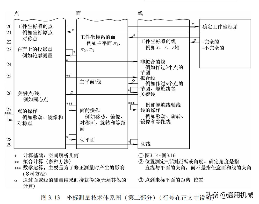 坐标测量技术知识点,坐标测量技术